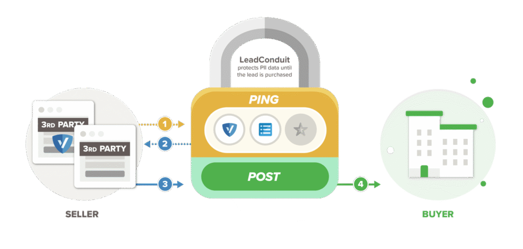 How LeadConduit Ping and Post system works