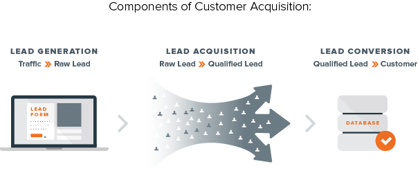 Explores the relationship between lead generation, acquisition, and conversion.